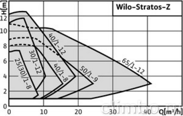Циркуляционный насос Wilo STRATOS-Z 30/1-8 RG (бронза) — фото товара