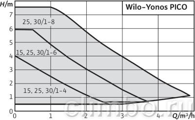 Циркуляционный насос Wilo YONOS PICO 25/1-8 — фото товара