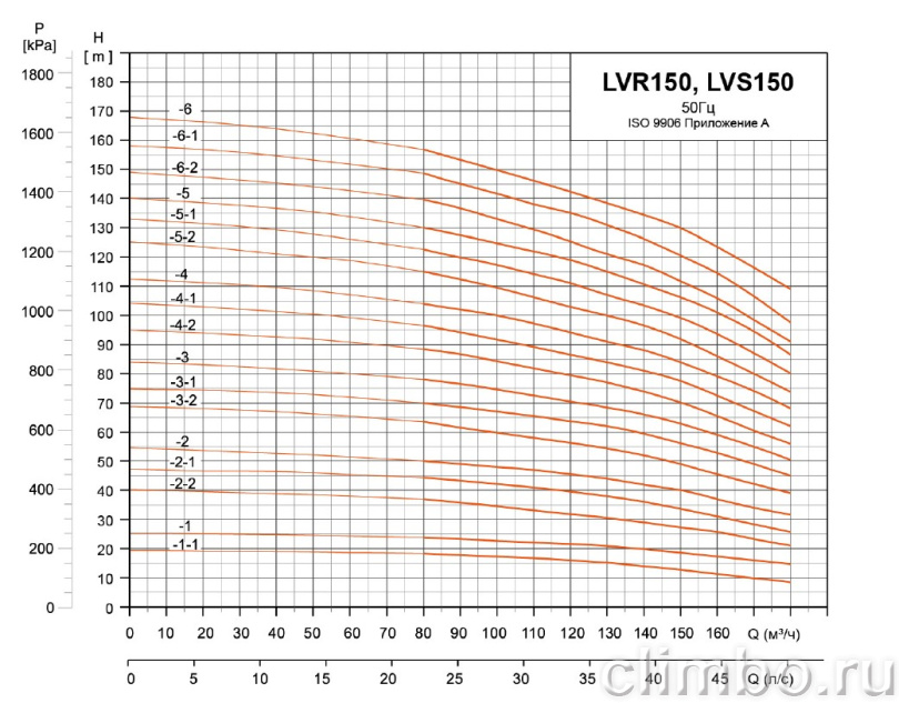 Центробежный многоступенчатый насос LEO LVR 150-5-2 (380 В) IE3