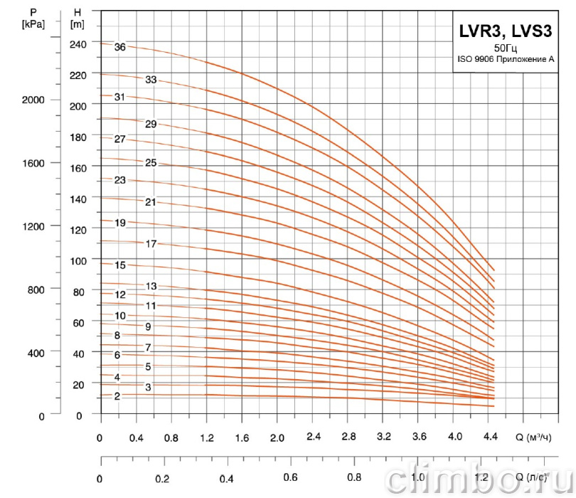 Центробежный многоступенчатый насос LEO LVR 3-23 (220 В)