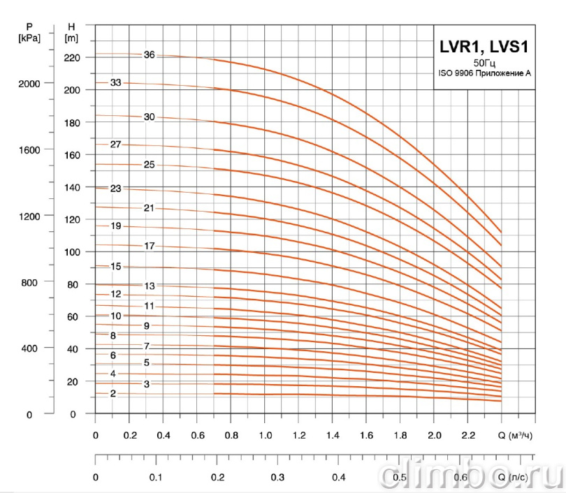 Центробежный многоступенчатый насос LEO LVR 1-36 (380 В)