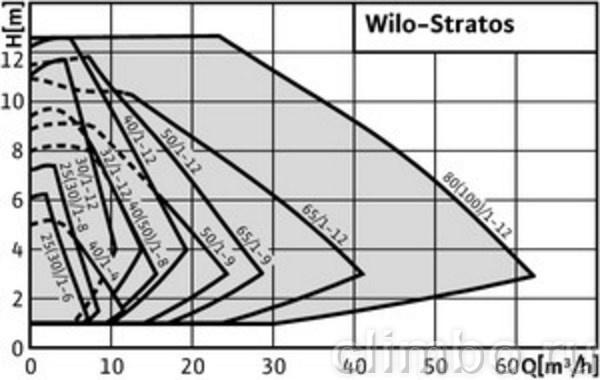Циркуляционный насос Wilo STRATOS 25/1-4 PN6/10 — фото товара