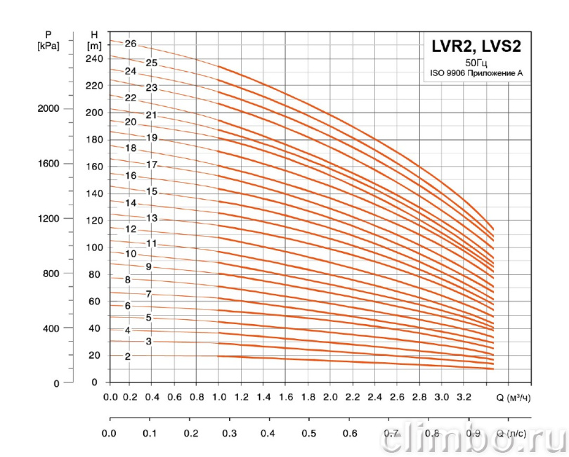 Центробежный многоступенчатый насос LEO LVR 2-2 (380 В)
