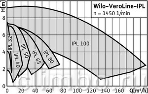 Циркуляционный насос Wilo IPL 25/90-0,25/2 — фото товара