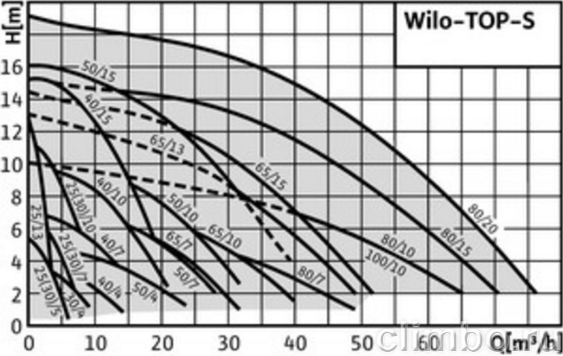 Циркуляционный насос Wilo TOP-S 40/4 DM PN6/10 — фото товара