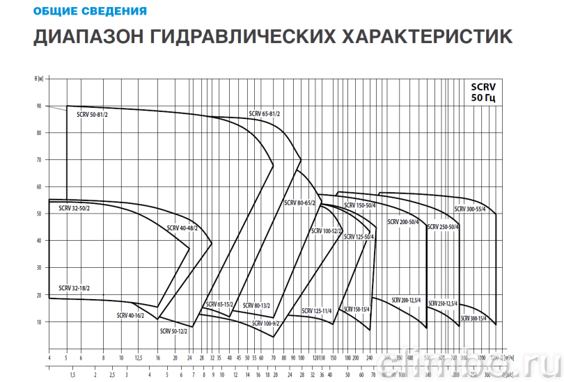 Центробежный IN-LINE насос WATERSTRY SCRV 125-32/4 — фото товара