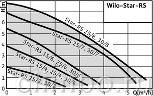 Циркуляционный насос Wilo STAR-RS 25/4 — фото товара
