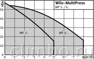 Центробежный насос Wilo MP 605  (1х230 В) — фото товара